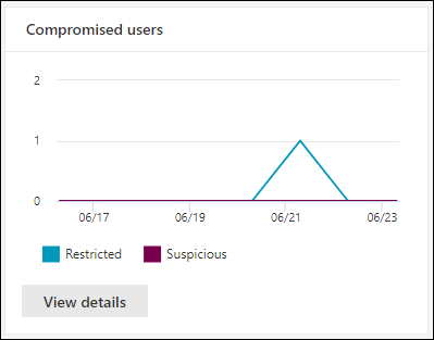 The Compromised users widget on the Email & collaboration reports page