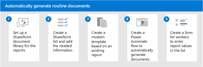 Diagram showing the steps to generate routine documents using Syntex.