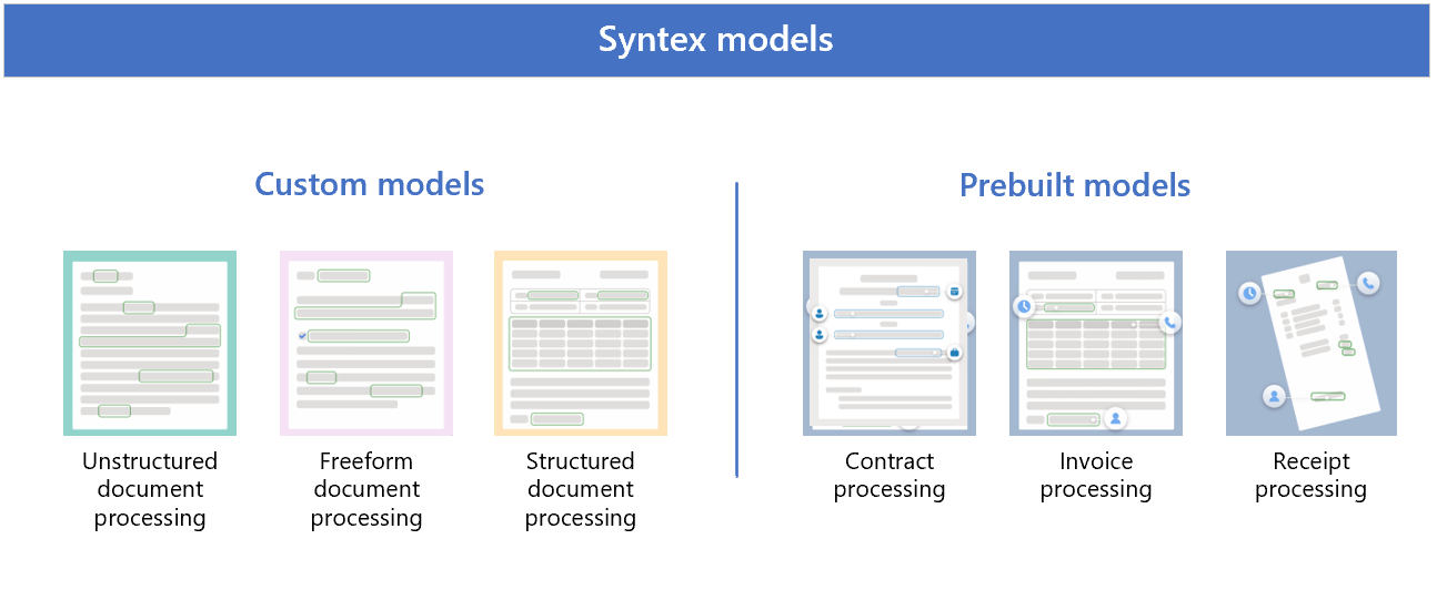 Diagram showing the types of Syntex custom and prebuilt models.