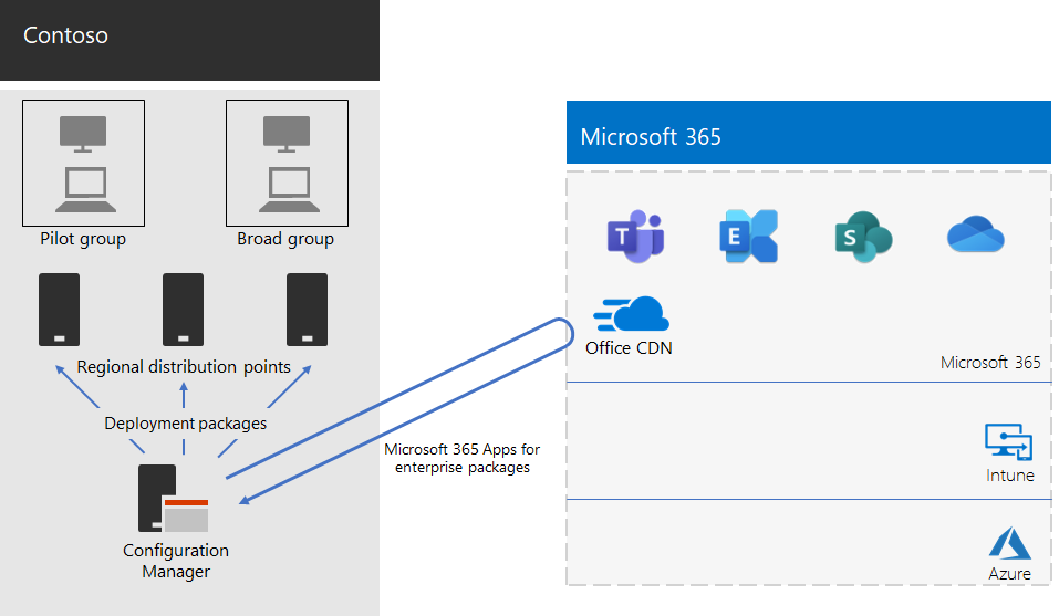 The Contoso deployment infrastructure for Microsoft 365 Apps for enterprise.
