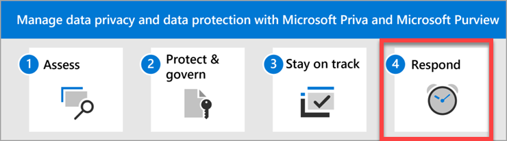 The steps to manage data privacy and data protection with Microsoft Priva and Microsoft Purview