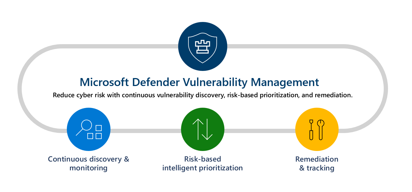 Microsoft Defender Vulnerability Management features and capabilities diagram.