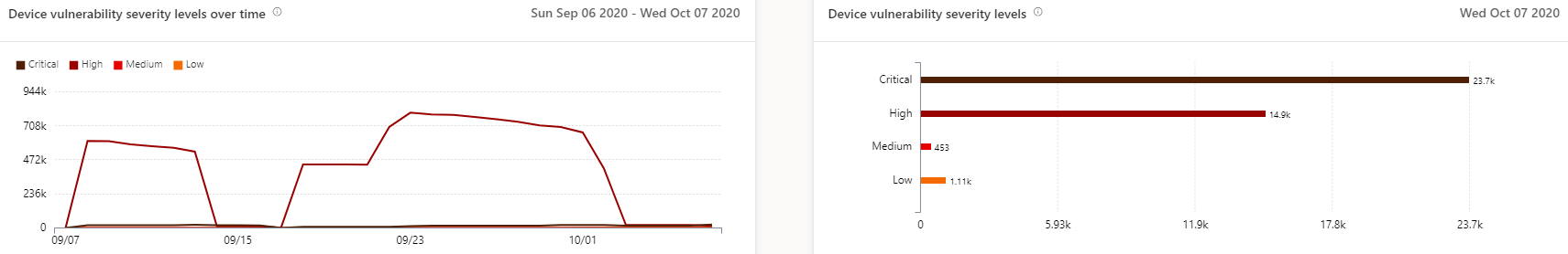 One graph of current device vulnerability severity levels, and one graph showing levels over time.