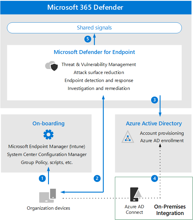 The steps for adding Microsoft Defender for Office to the Defender evaluation environment