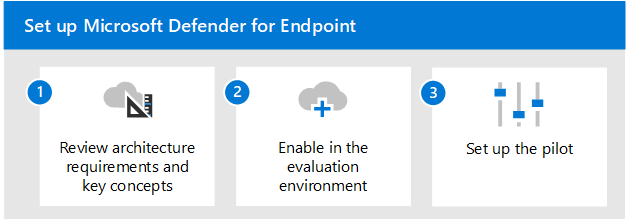 The steps for adding Microsoft Defender for Endpoint to the Microsoft Defender evaluation environment