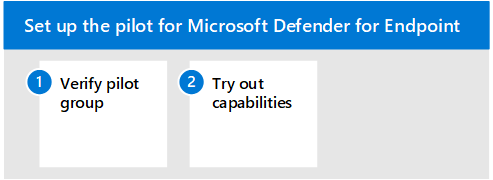 The steps for adding Microsoft Defender for Identity to the Microsoft Defender evaluation environment