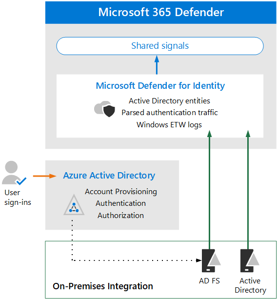 The identity architecture for Microsoft Defender for Identity