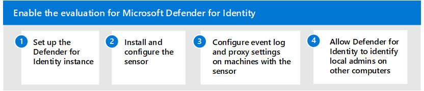 The steps to enable Microsoft Defender for Identity in the Microsoft Defender evaluation environment