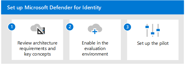 The steps for adding Microsoft Defender for Identity to the Microsoft Defender evaluation environment