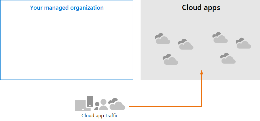 The architecture for Microsoft Defender for Cloud Apps