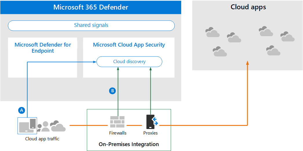 The architecture for Microsoft Defender for Cloud Apps in Cloud discovery