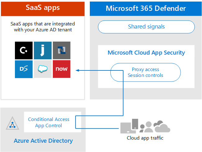 Review Architecture Requirements And The Structure For Microsoft 