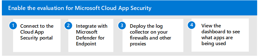 The steps to enable Microsoft Microsoft Defender for Cloud Apps in the Microsoft Defender evaluation environment
