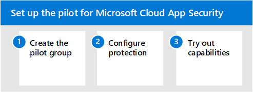 The steps for piloting the Microsoft Defender for Cloud Apps