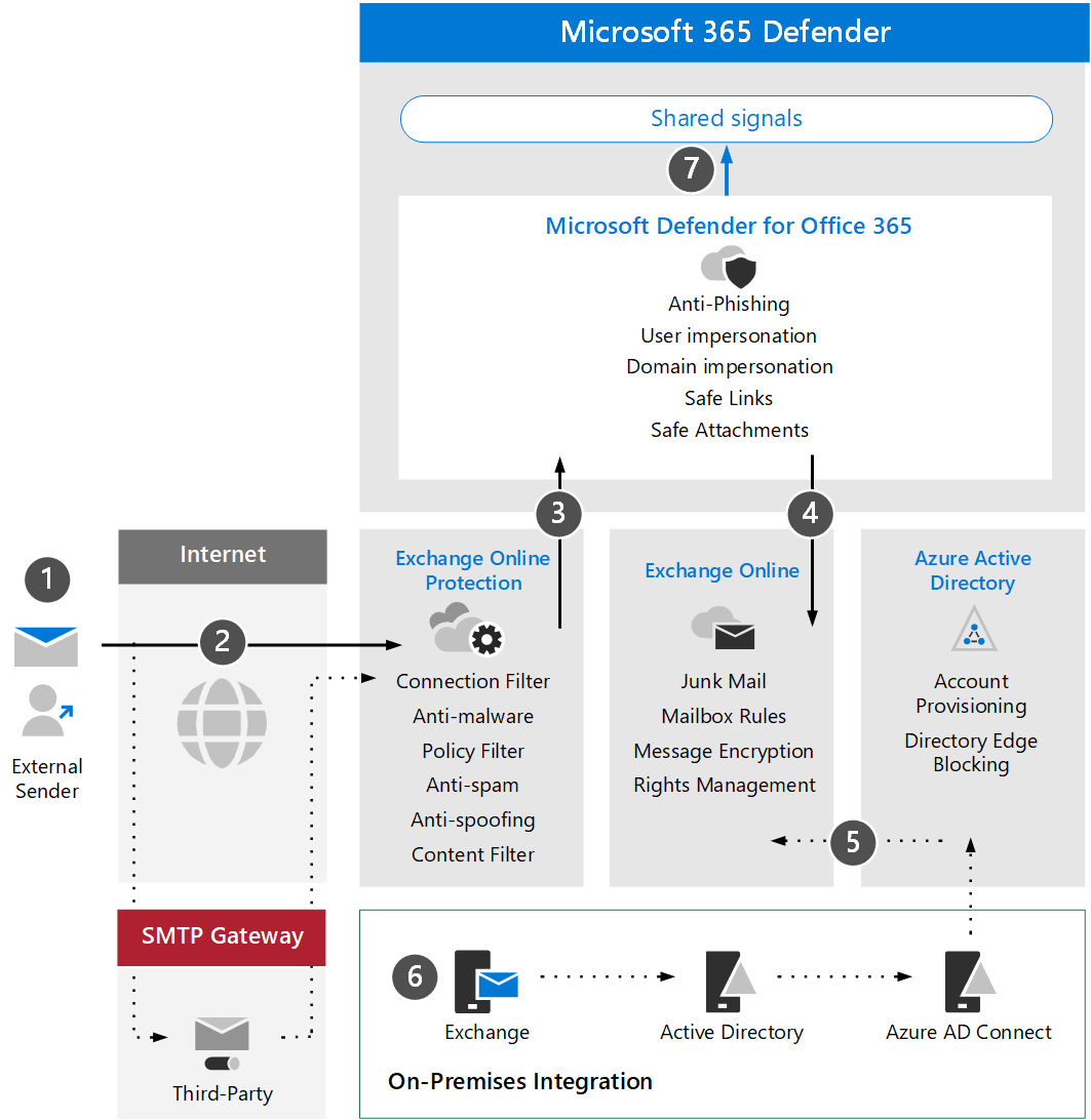 The architecture for the Microsoft Defender for Office 365.