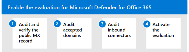 The steps to enable Microsoft Defender for Office 365 in the Microsoft Defender evaluation environment.