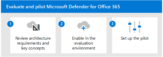 The steps for adding Microsoft Defender for Office to the Microsoft Defender evaluation environment.