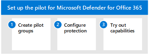 The steps for creating the pilot in the Microsoft Defender for Office 365 portal.