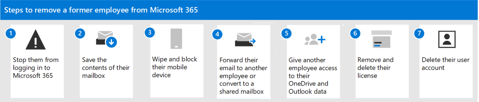 Remove A Former Employee Overview Microsoft 365 Admin Microsoft Learn