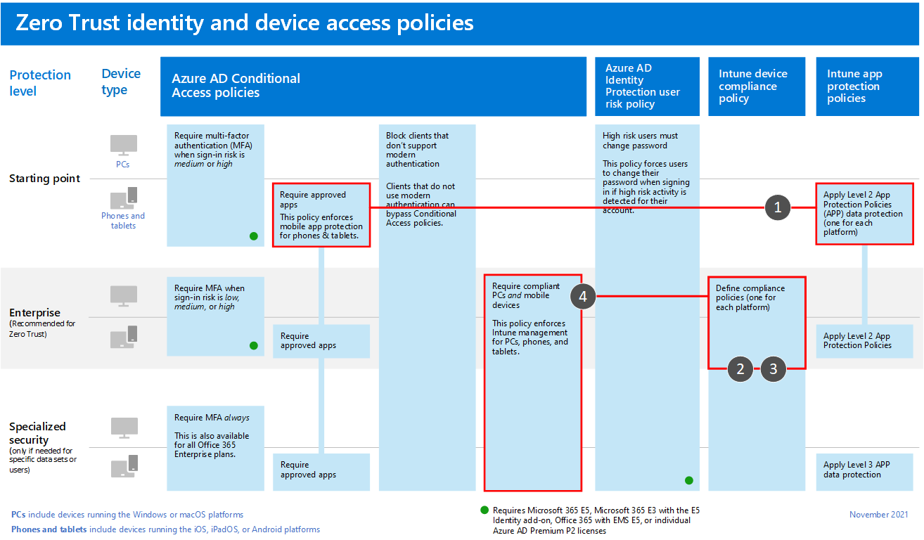 Zero Trust identity and device access policies