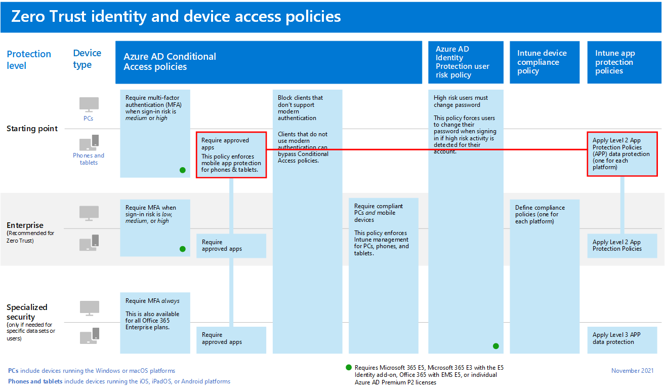 Zero Trust identity and device access policies