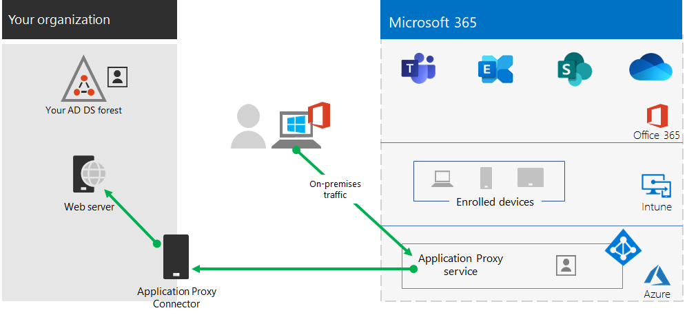 Components of Azure AD Application Proxy.