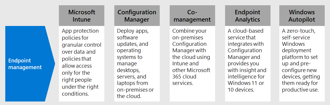 The components of endpoint management for Microsoft 365