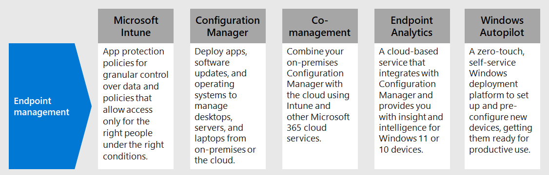 Step 4. Deploy endpoint management for your devices, PCs, and other ...