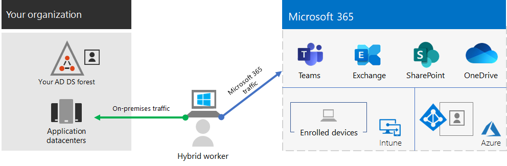 The basic infrastructure for hybrid workers with Microsoft 365.