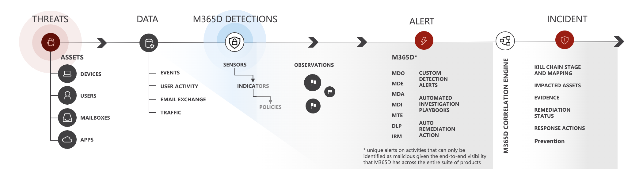 How Microsoft Defender XDR correlates events from entities into an incident.