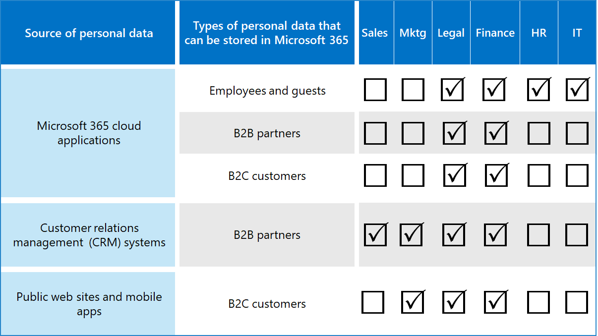 Types of personal data.