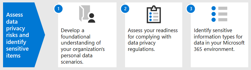 Steps to assess your overall readiness and risk associated with data privacy regulations.
