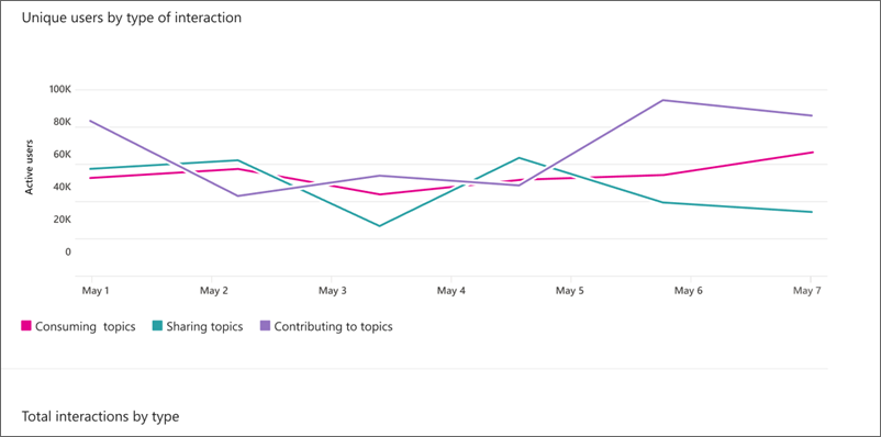 Screenshot of engagement metrics.