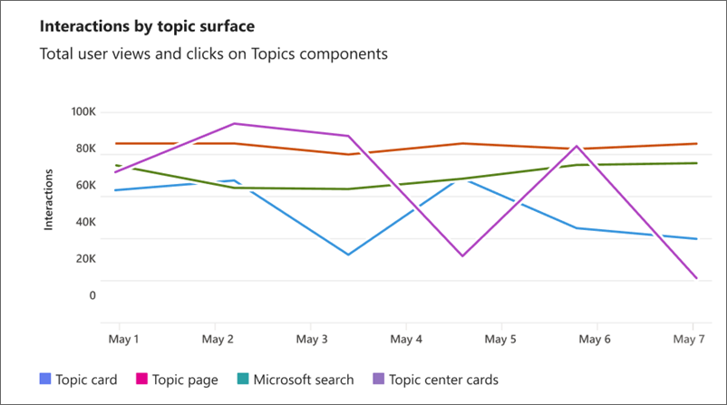Screenshot of consumption of topic surface metrics.
