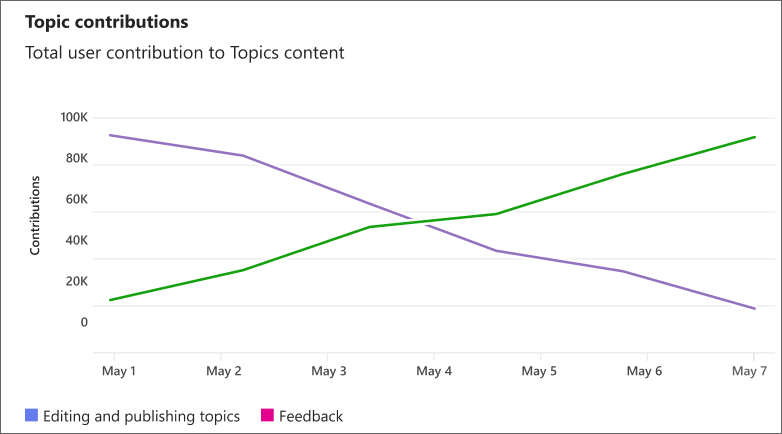 Screenshot of user topic contribution metrics.