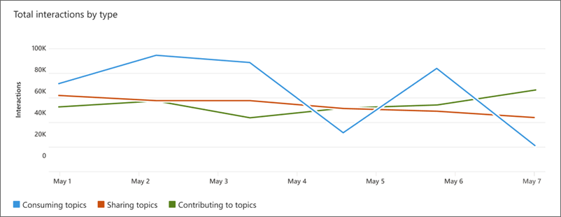 Screenshot of total topic interactions metrics.