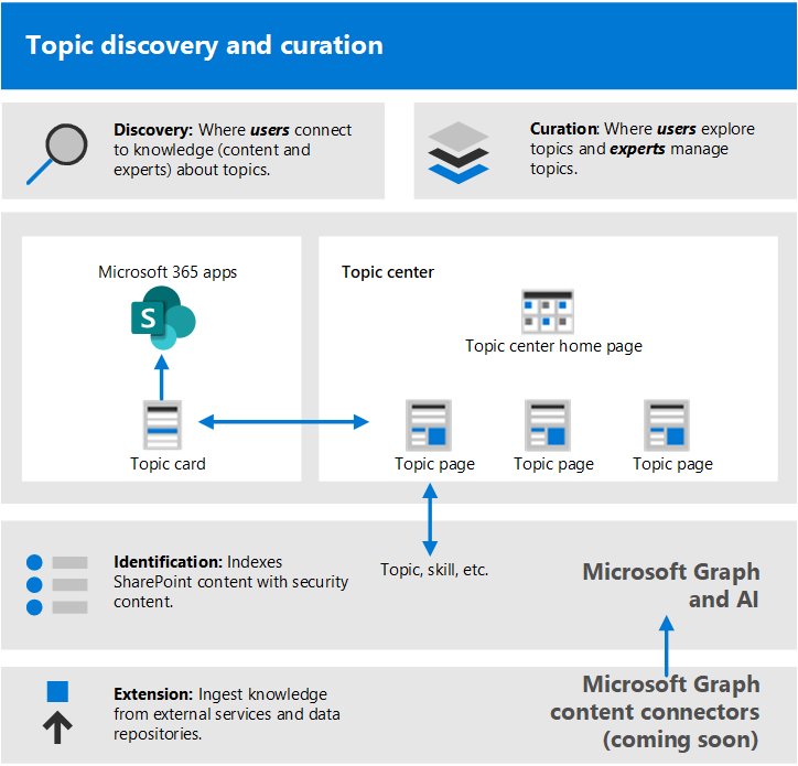 Graphic of Topics architecture.