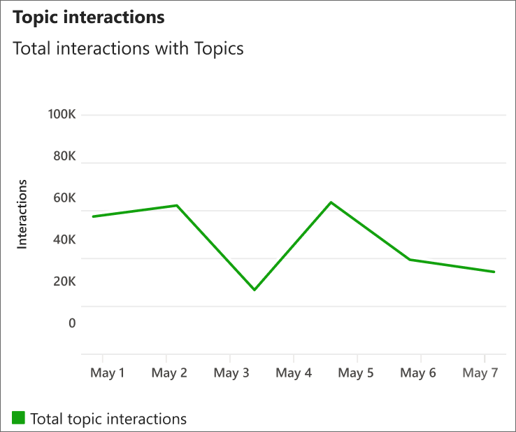 Screenshot of total topic interactions graph.