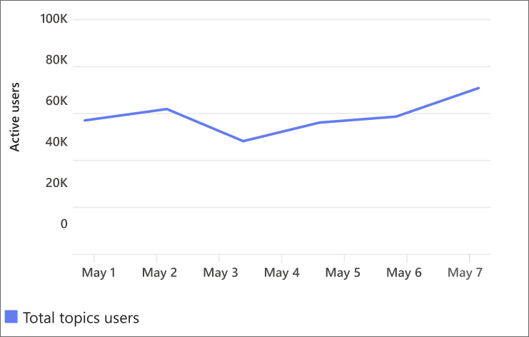 Screenshot of total topics users graph.