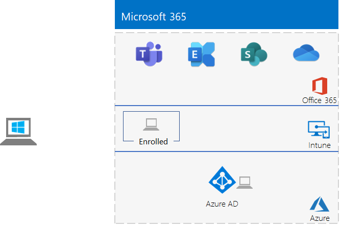 Lightweight base configuration - Microsoft 365 Enterprise | Microsoft Learn