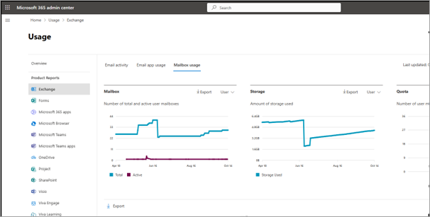 Screenshot showing the Usage page for Exchange in the Microsoft 365 admin center.