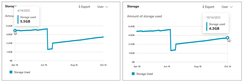 Screenshot showing the amount of storage used for Exchange.