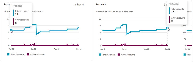 Screenshot showing the number of total and active accounts for OneDrive.
