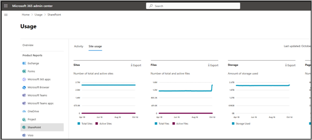 Screenshot showing the Usage page for SharePoint in the Microsoft 365 admin center.