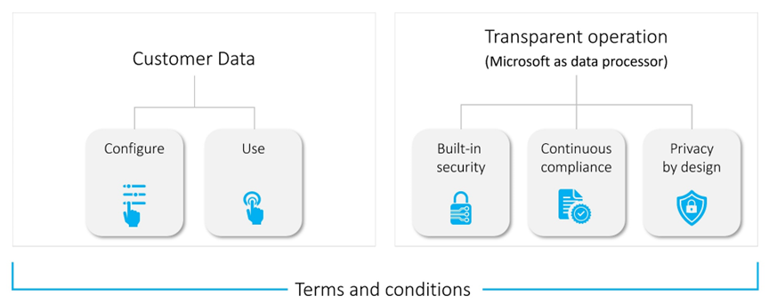 Diagram that shows how terms and conditions apply to customer data and transparent operations.