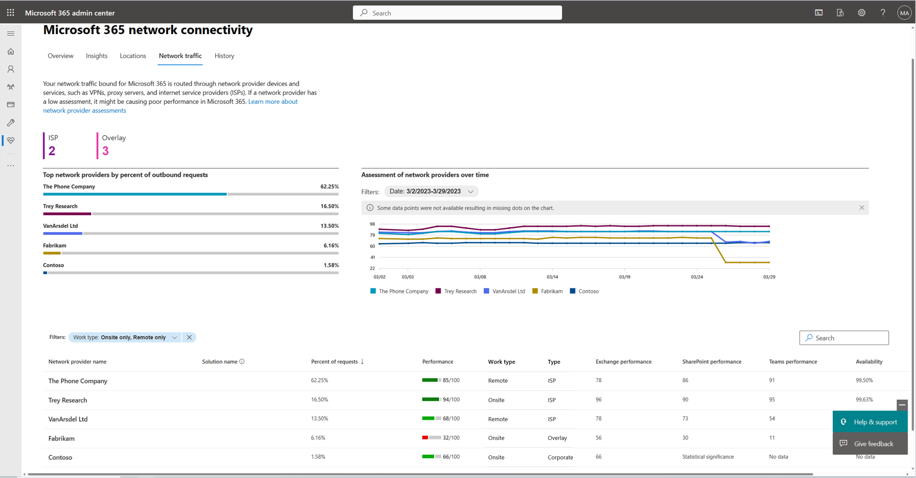 Screenshot of the network provider traffic page in the admin center.