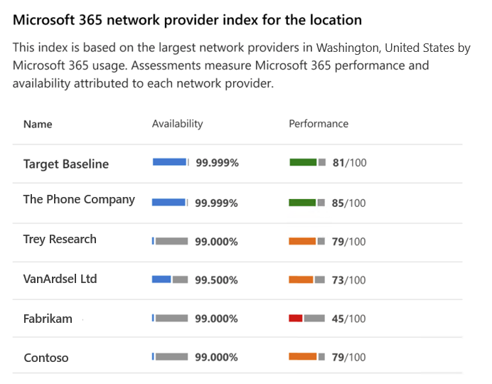 Example of a network provider index chart that shows availability and performance for each network provider.