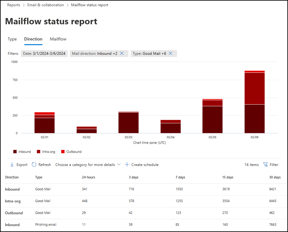 The Direction view in the Mailflow status report.