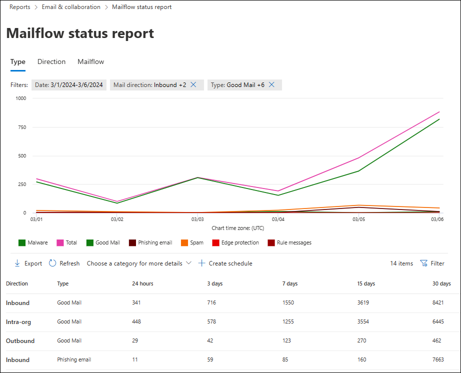 The Type view in the Mailflow status report.