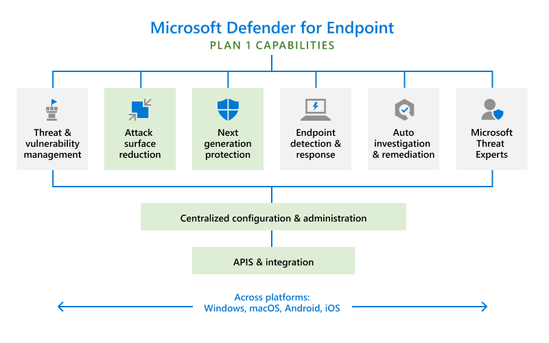 Overview of Microsoft Defender for Endpoint Plan 1 | Microsoft Learn